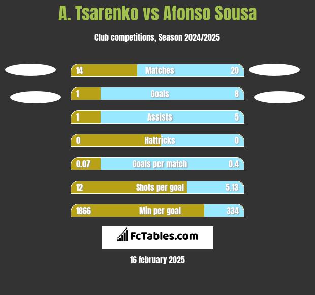 A. Tsarenko vs Afonso Sousa h2h player stats