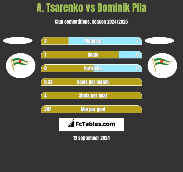 A. Tsarenko vs Dominik Pila h2h player stats