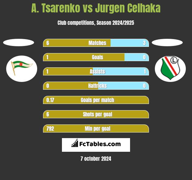 A. Tsarenko vs Jurgen Celhaka h2h player stats