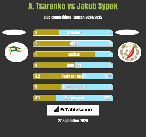 A. Tsarenko vs Jakub Sypek h2h player stats