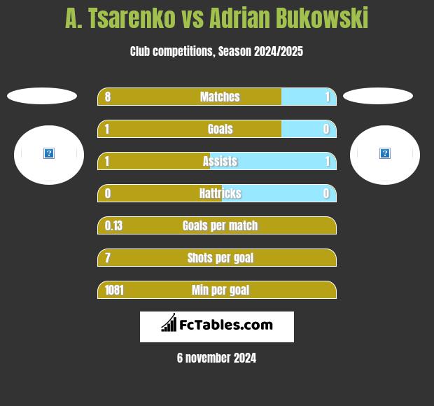 A. Tsarenko vs Adrian Bukowski h2h player stats