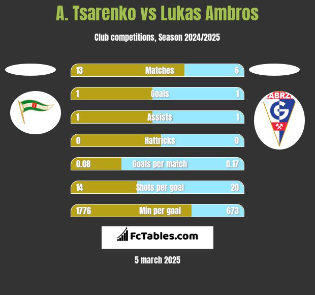 A. Tsarenko vs Lukas Ambros h2h player stats