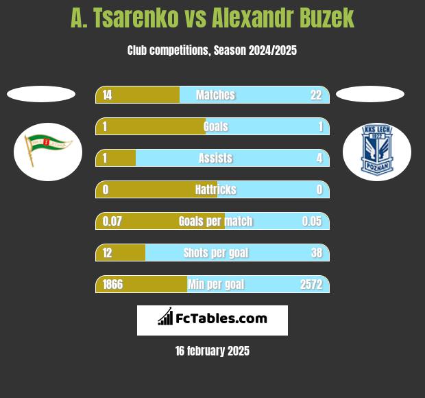 A. Tsarenko vs Alexandr Buzek h2h player stats