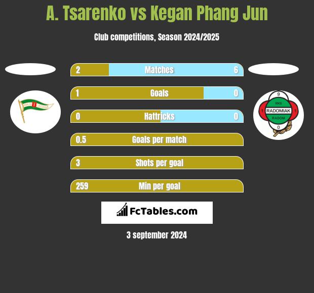 A. Tsarenko vs Kegan Phang Jun h2h player stats