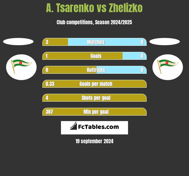 A. Tsarenko vs Zhelizko h2h player stats