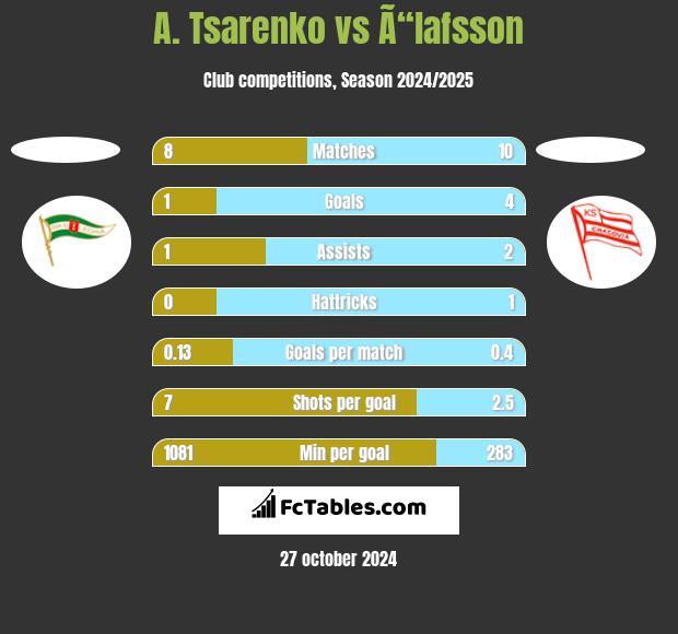 A. Tsarenko vs Ã“lafsson h2h player stats