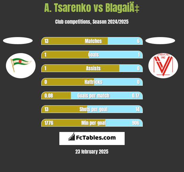 A. Tsarenko vs BlagaiÄ‡ h2h player stats