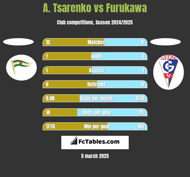 A. Tsarenko vs Furukawa h2h player stats