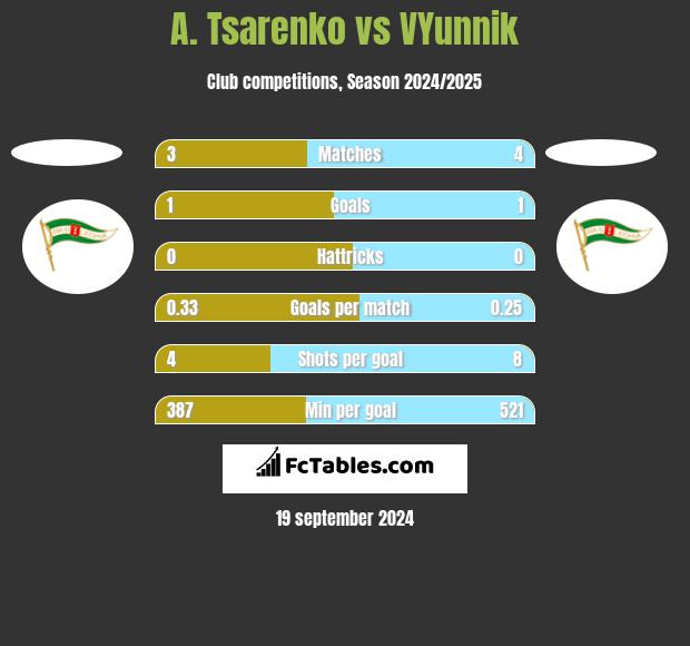 A. Tsarenko vs VYunnik h2h player stats