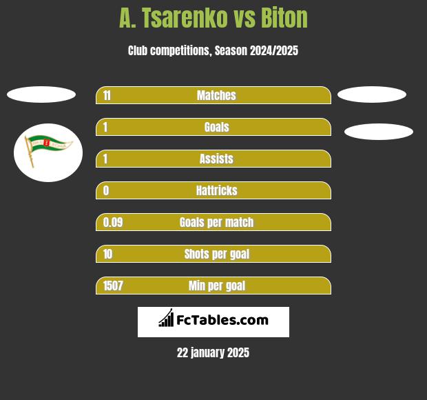 A. Tsarenko vs Biton h2h player stats