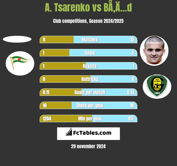 A. Tsarenko vs BÅ‚Ä…d h2h player stats