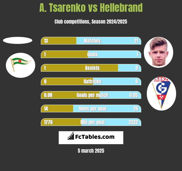 A. Tsarenko vs Hellebrand h2h player stats