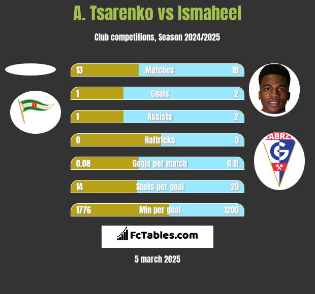 A. Tsarenko vs Ismaheel h2h player stats