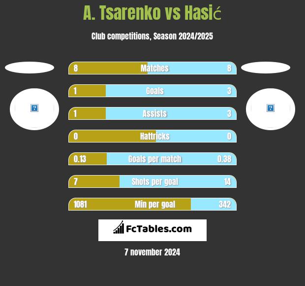 A. Tsarenko vs Hasić h2h player stats