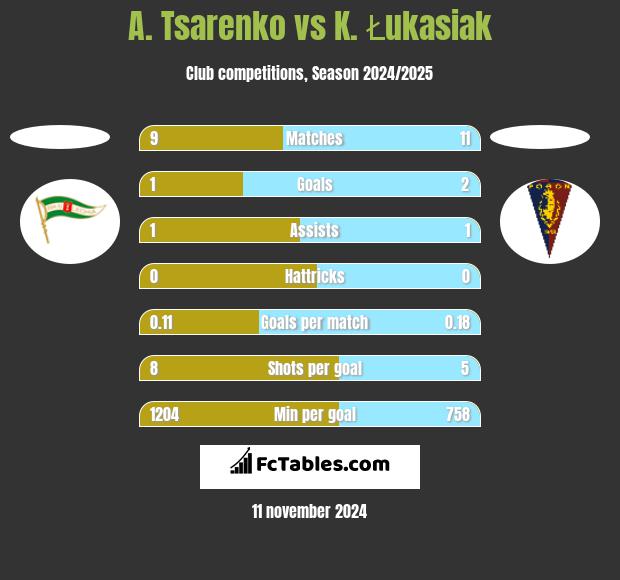 A. Tsarenko vs K. Łukasiak h2h player stats