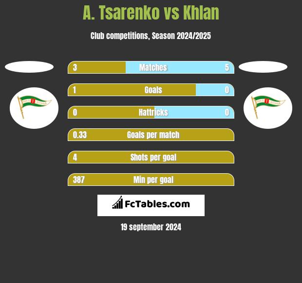 A. Tsarenko vs Khlan h2h player stats