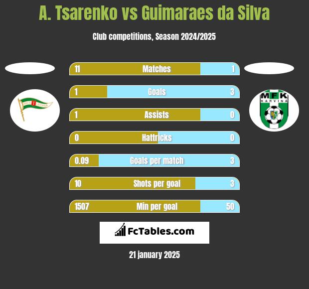 A. Tsarenko vs Guimaraes da Silva h2h player stats