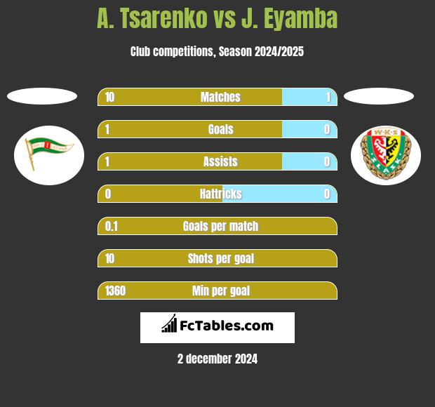 A. Tsarenko vs J. Eyamba h2h player stats