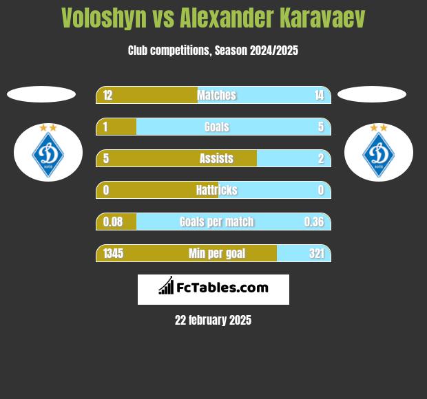 Voloshyn vs Alexander Karavaev h2h player stats