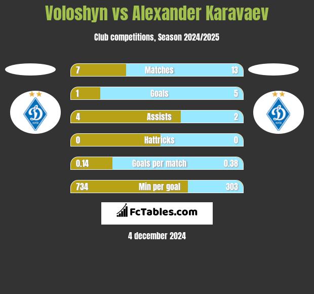 Voloshyn vs Ołeksandr Karawajew h2h player stats