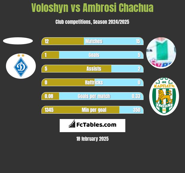 Voloshyn vs Ambrosi Chachua h2h player stats