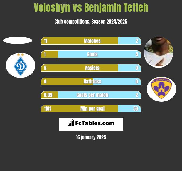 Voloshyn vs Benjamin Tetteh h2h player stats