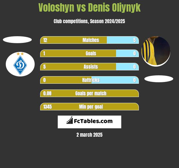 Voloshyn vs Danies Olijnyk h2h player stats