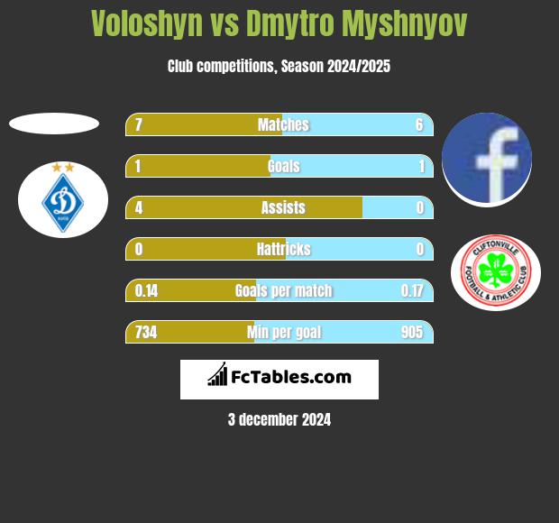 Voloshyn vs Dmytro Myshnyov h2h player stats