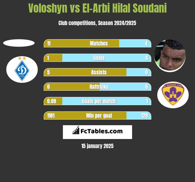 Voloshyn vs El-Arabi Soudani h2h player stats