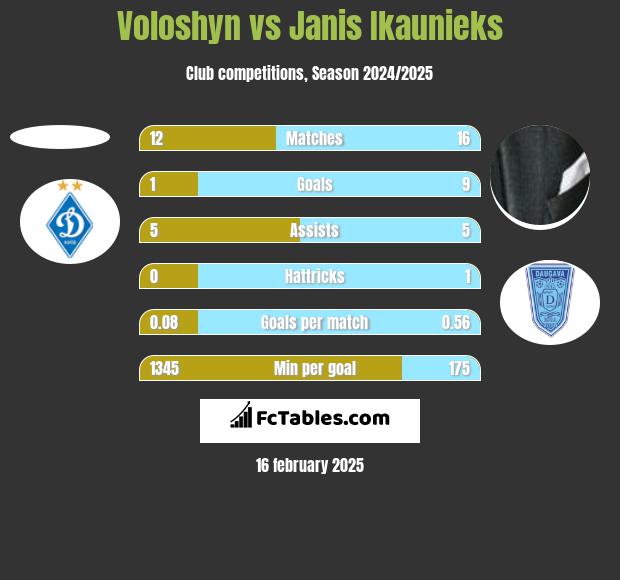 Voloshyn vs Janis Ikaunieks h2h player stats