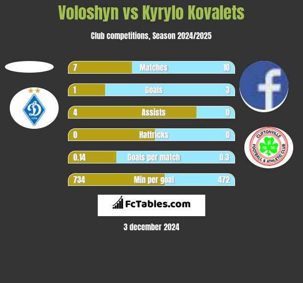 Voloshyn vs Kyrylo Kovalets h2h player stats