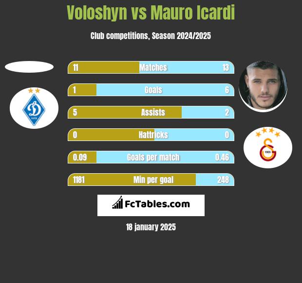 Voloshyn vs Mauro Icardi h2h player stats