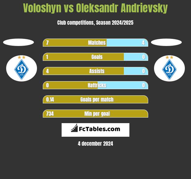 Voloshyn vs Ołeksandr Andriewskij h2h player stats