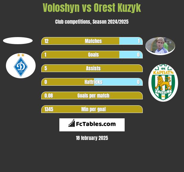 Voloshyn vs Orest Kuzyk h2h player stats