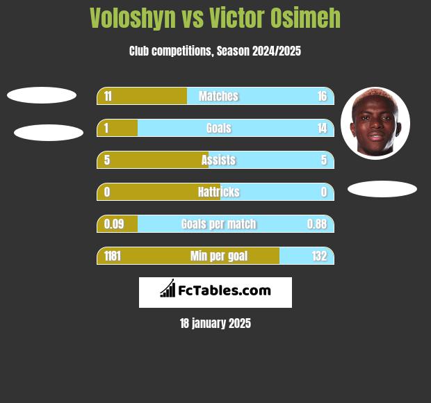 Voloshyn vs Victor Osimeh h2h player stats