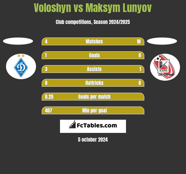 Voloshyn vs Maksym Lunyov h2h player stats