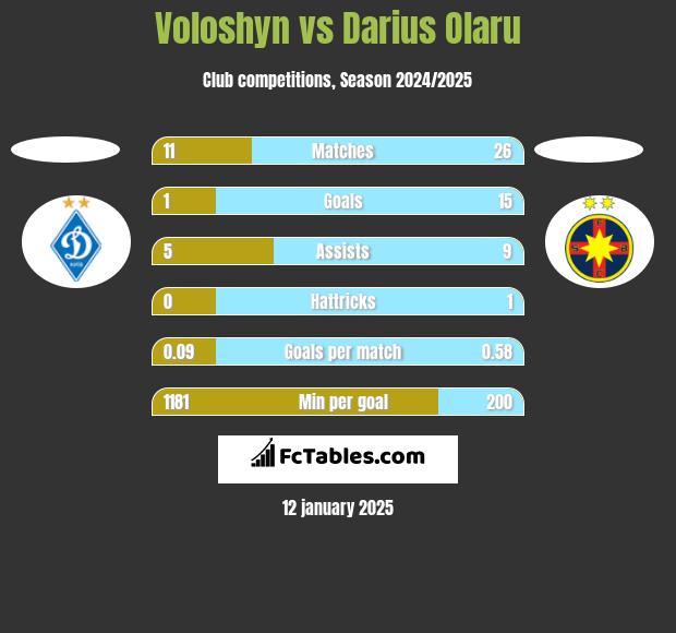 Voloshyn vs Darius Olaru h2h player stats