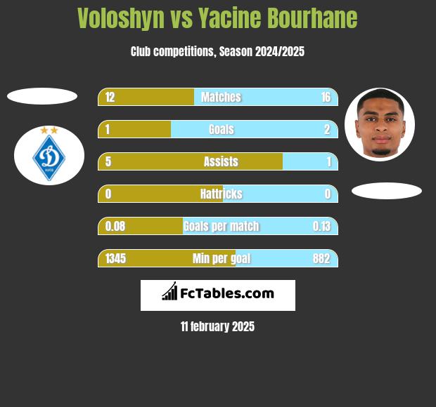 Voloshyn vs Yacine Bourhane h2h player stats