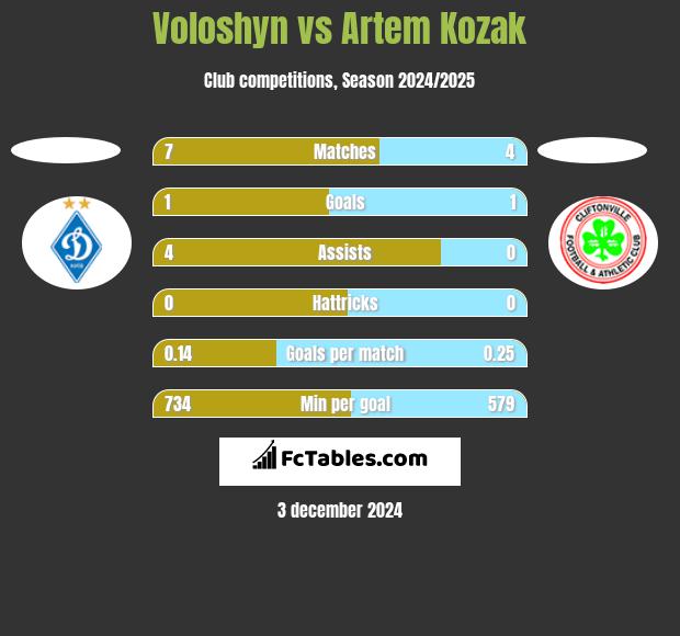 Voloshyn vs Artem Kozak h2h player stats