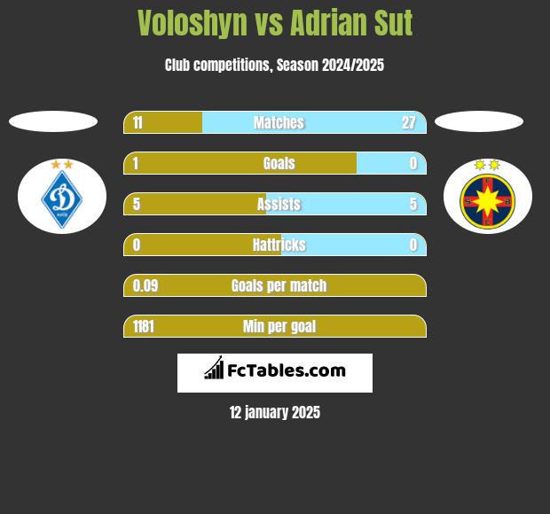 Voloshyn vs Adrian Sut h2h player stats