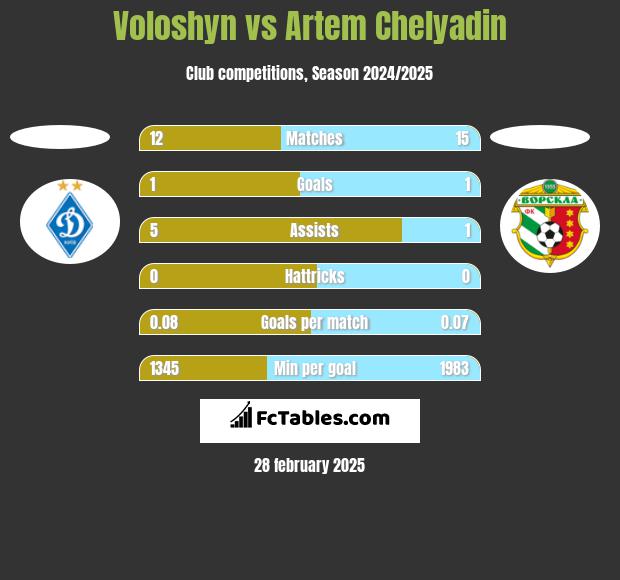 Voloshyn vs Artem Chelyadin h2h player stats