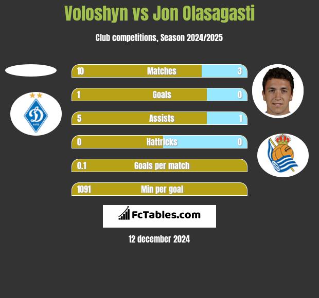 Voloshyn vs Jon Olasagasti h2h player stats