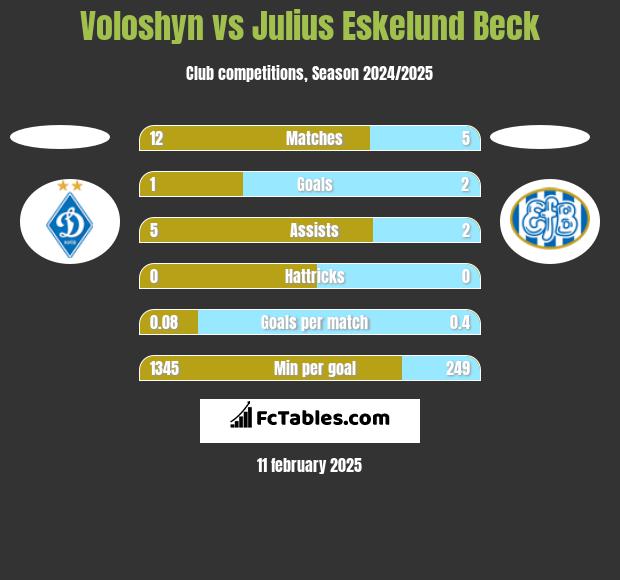 Voloshyn vs Julius Eskelund Beck h2h player stats