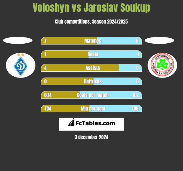 Voloshyn vs Jaroslav Soukup h2h player stats