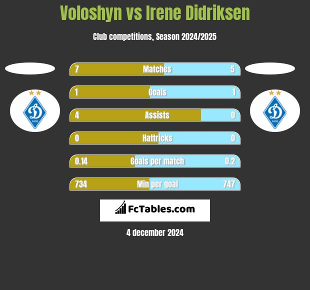 Voloshyn vs Irene Didriksen h2h player stats