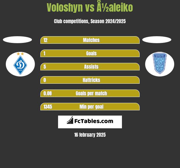 Voloshyn vs Å½aleiko h2h player stats