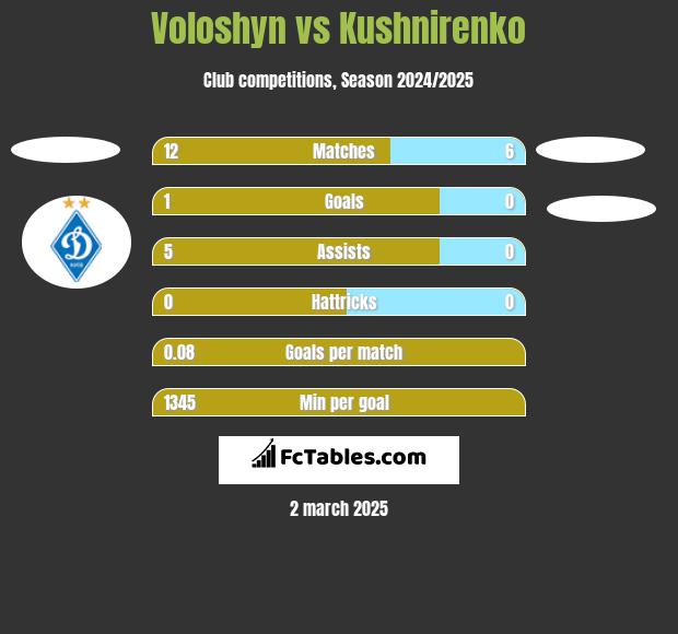 Voloshyn vs Kushnirenko h2h player stats