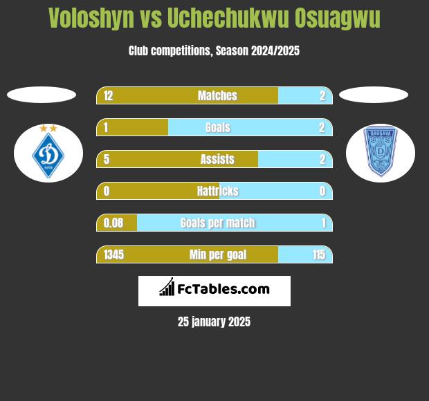 Voloshyn vs Uchechukwu Osuagwu h2h player stats