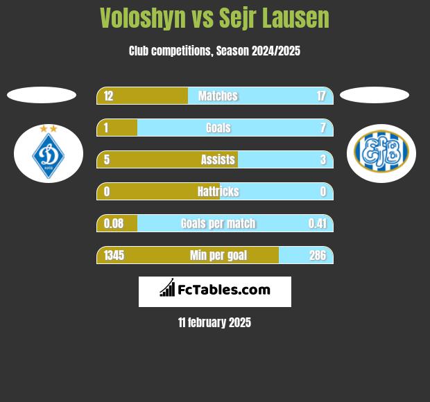 Voloshyn vs Sejr Lausen h2h player stats