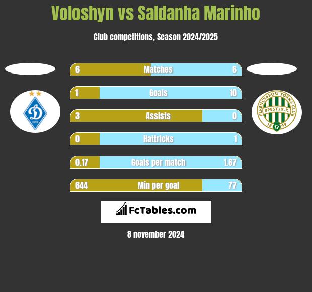 Voloshyn vs Saldanha Marinho h2h player stats